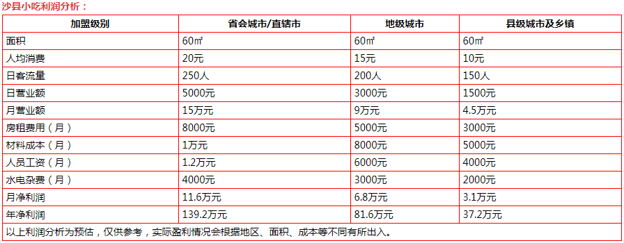 开一家沙县小吃加盟店一年能赚多少钱？